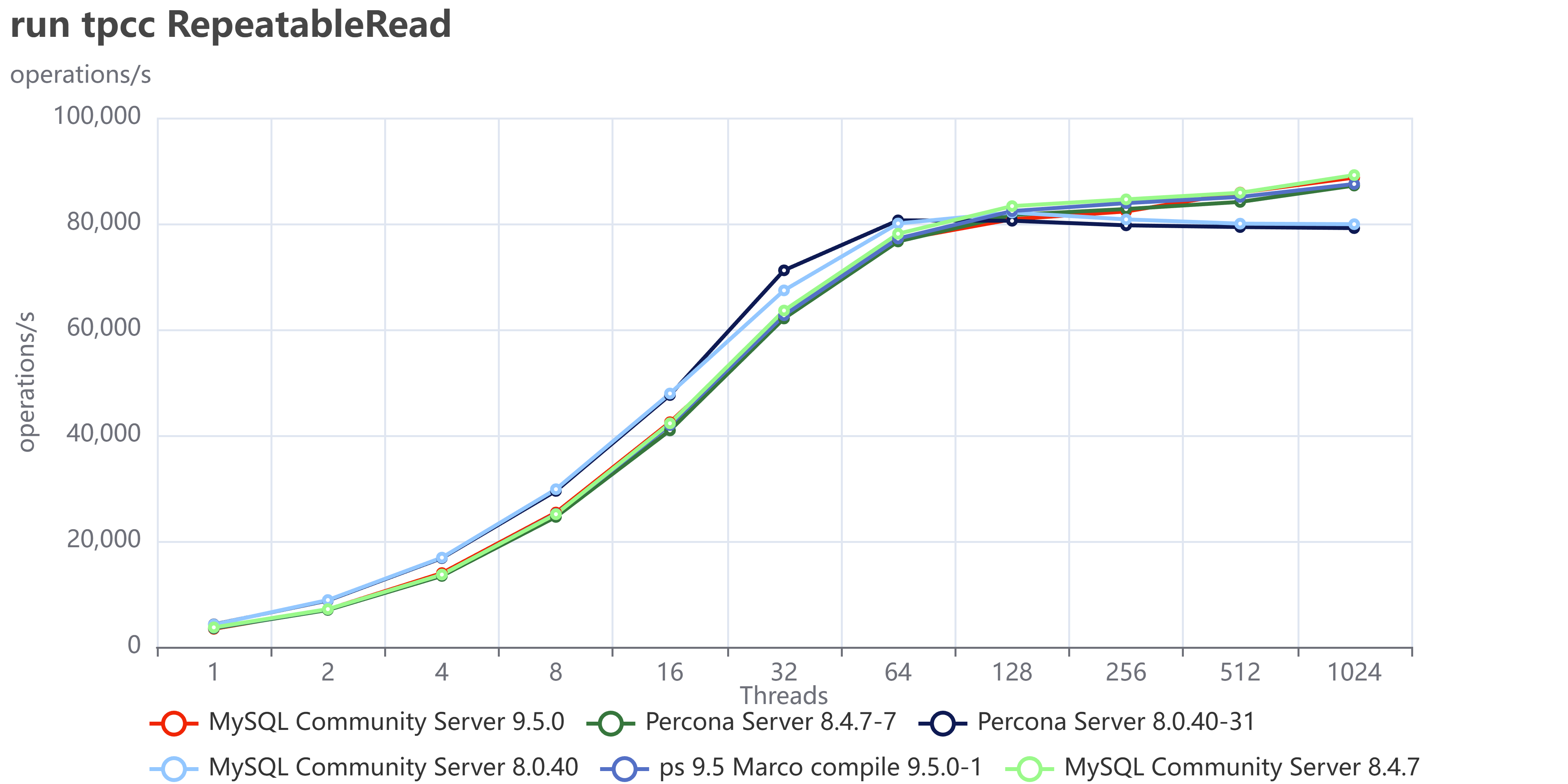 run tpcc ReadCommitted 8 9