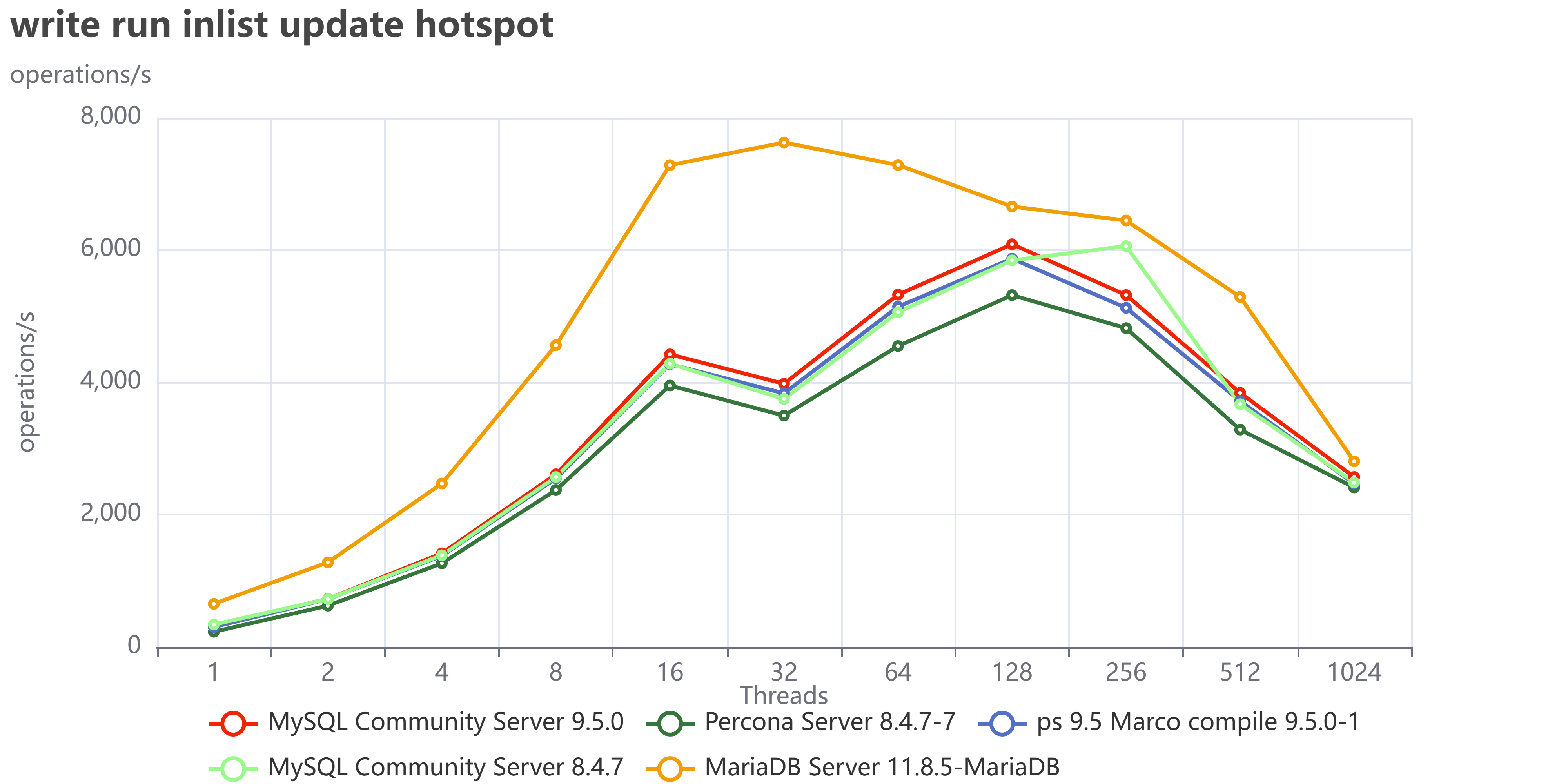 write run inlist update hotspot