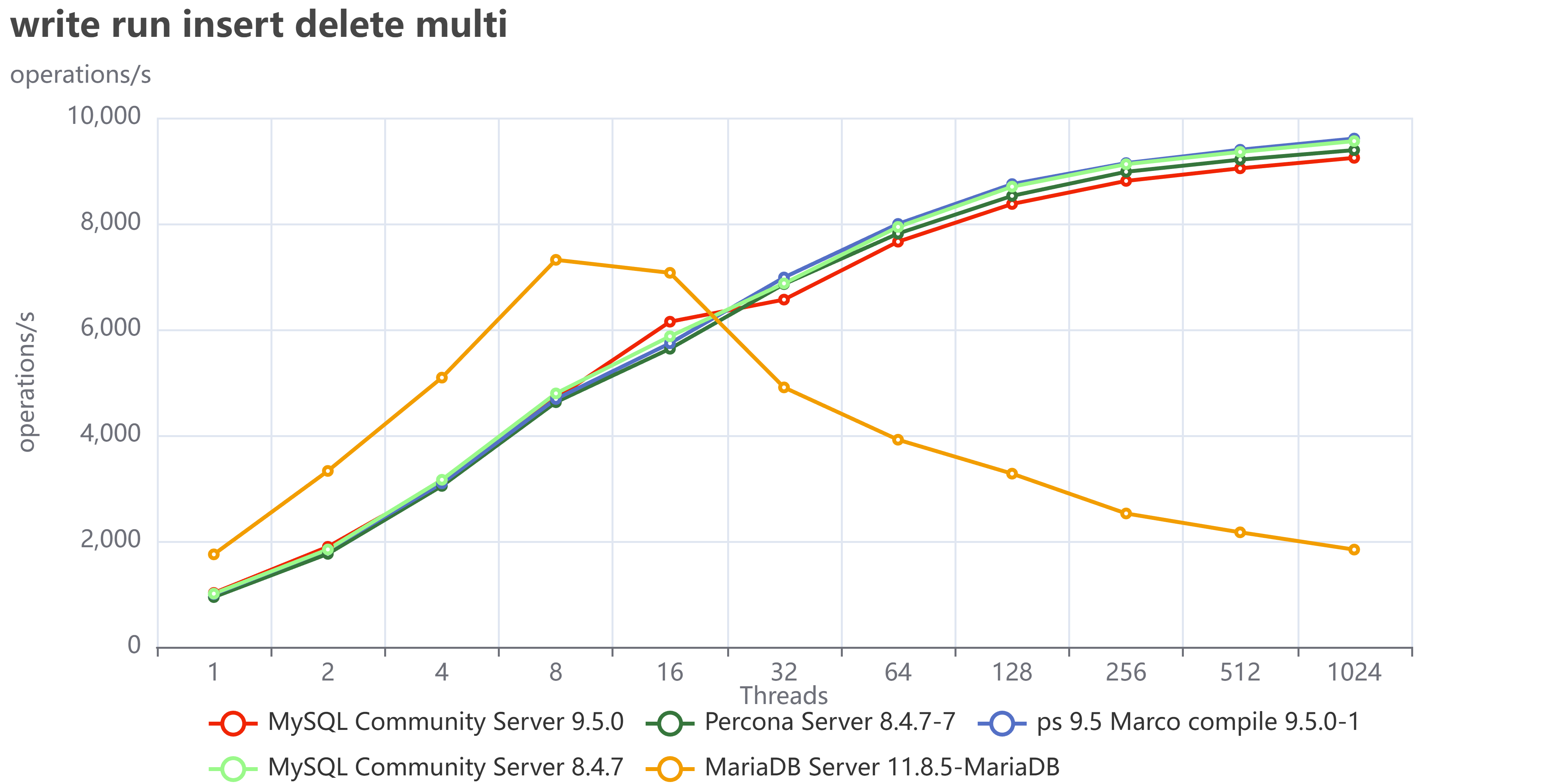 write run insert delete multi