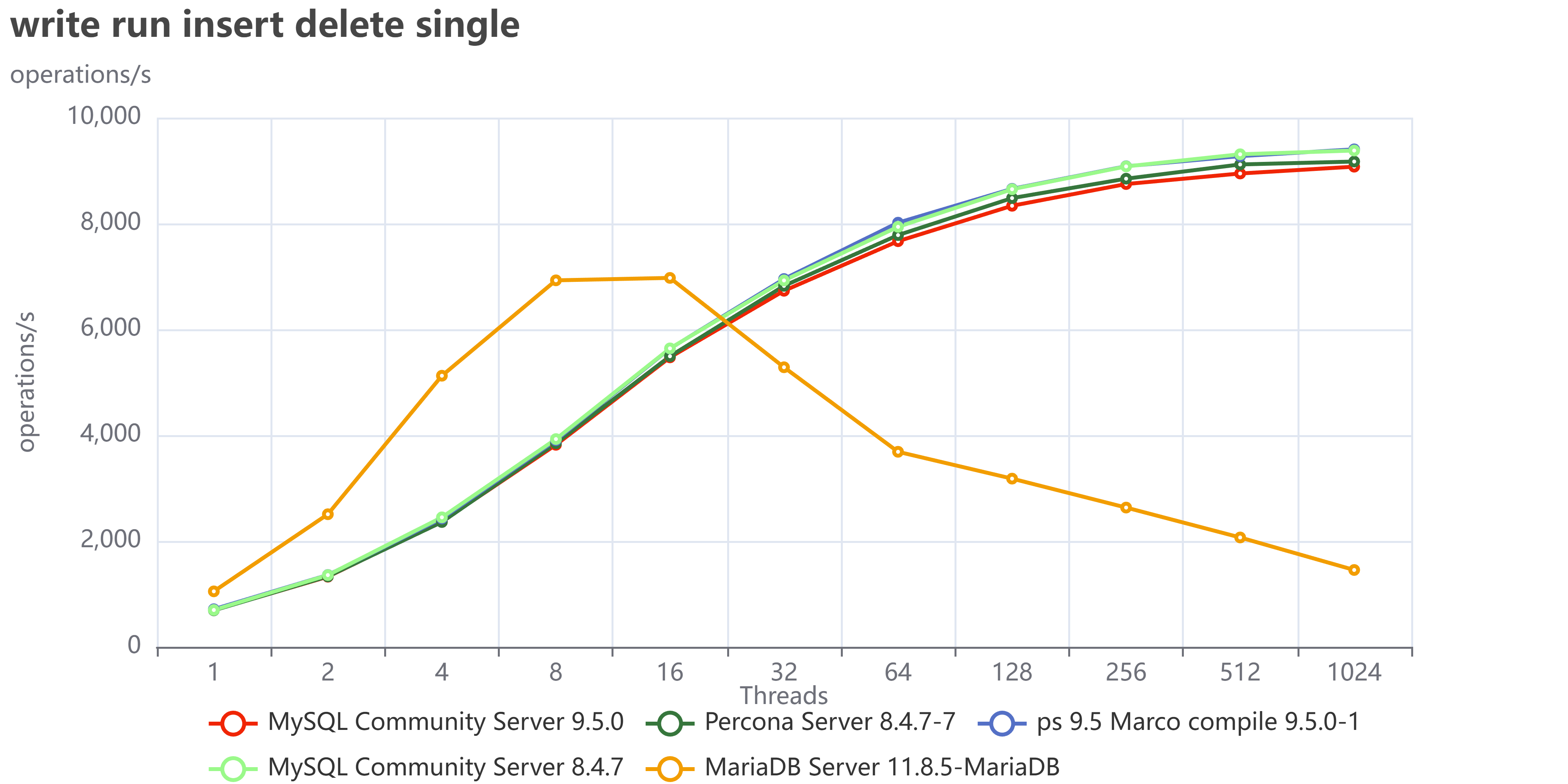 write run insert delete single