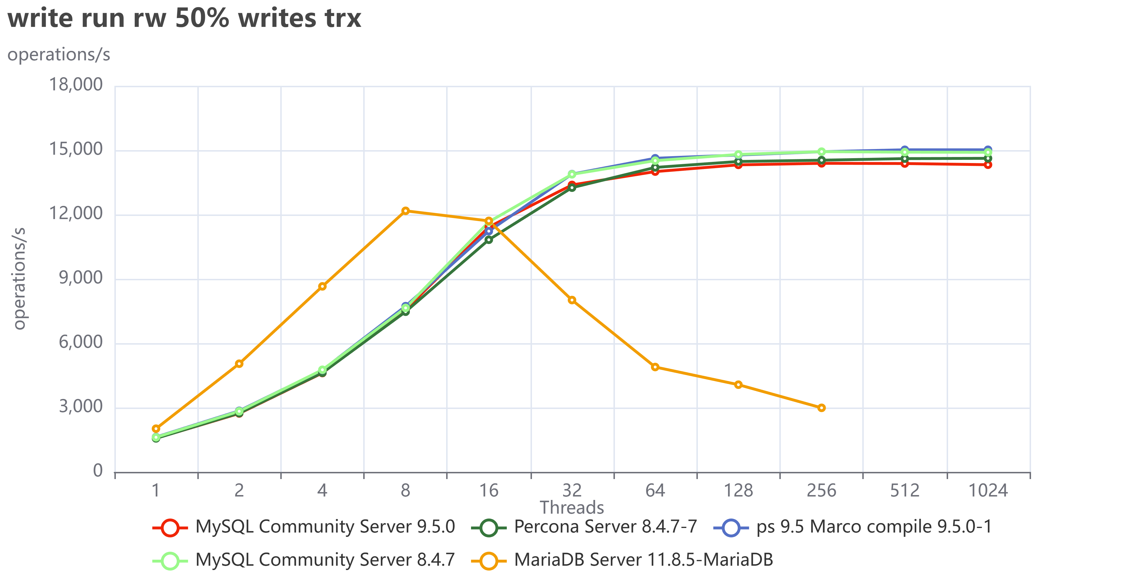 write run rw 50 writes trx