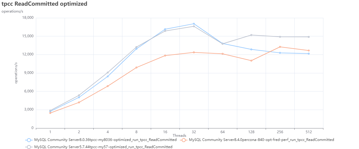 tpcc ReadCommitted with optimized only mysql